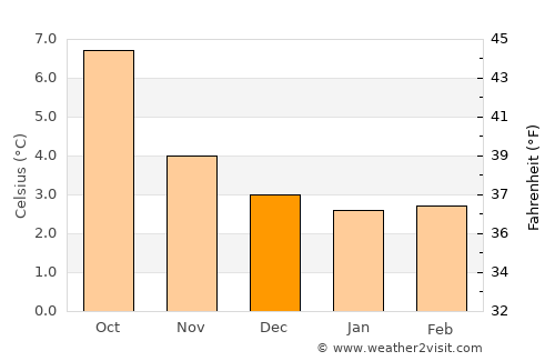 Vestmanna average temperature in December