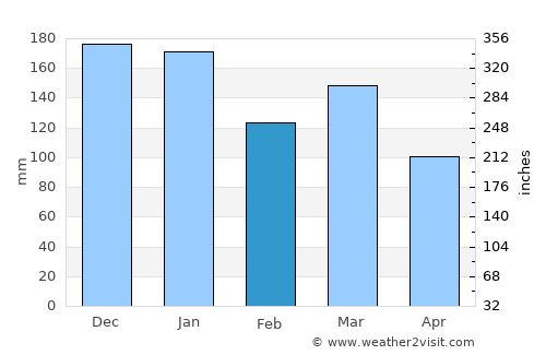 Vestmanna average rain in February