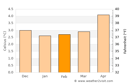 Vestmanna average temperature in February
