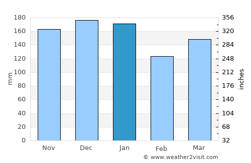 Vestmanna average rain in January