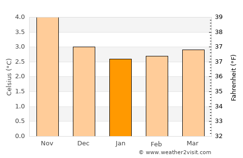 Vestmanna average temperature in January