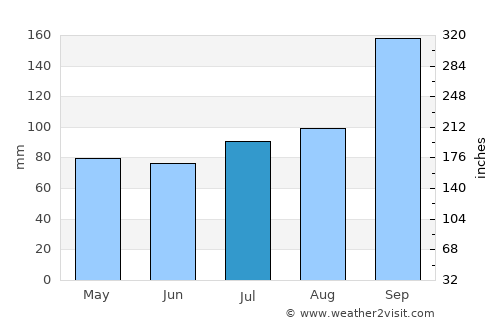 Vestmanna average rain in July