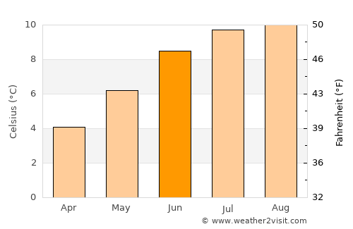 Vestmanna average temperature in June