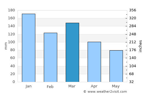 Vestmanna average rain in March