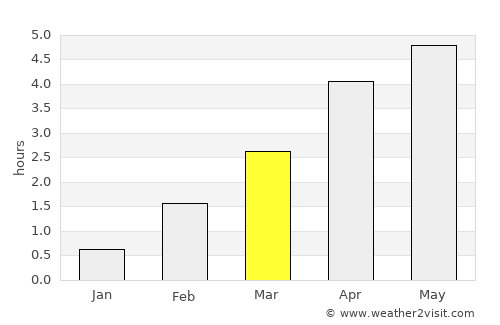 Vestmanna average rain in March