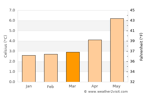 Vestmanna average temperature in March