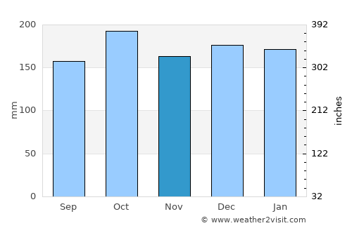 Vestmanna average rain in November