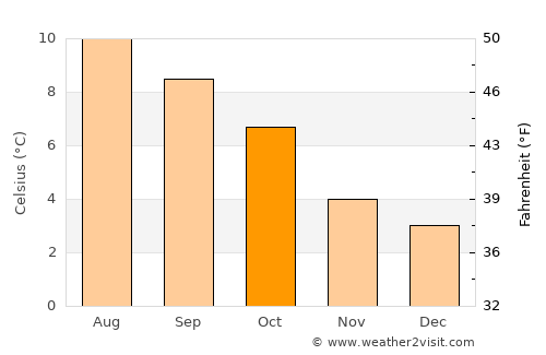 Vestmanna average temperature in October