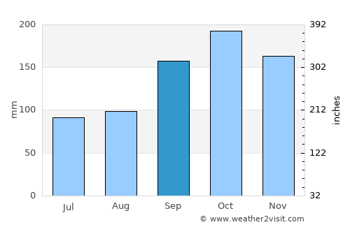 Vestmanna average rain in September