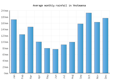 Vestmanna monthly rainfall chart (mm)