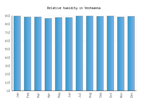 Vestmanna relative humidity averages