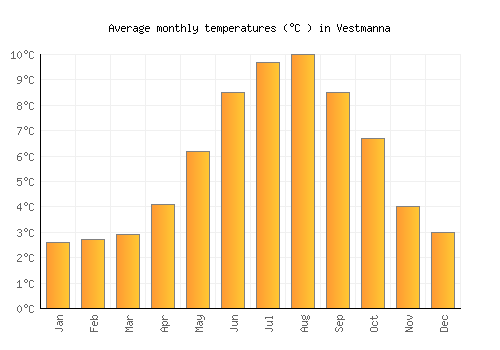 Vestmanna average temperature chart (Celsius)