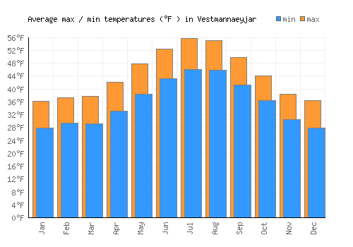 Vestmannaeyjar average minimum / maximum temperatures (Fahrenheit)