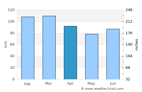 Vestmannaeyjar average rain in April