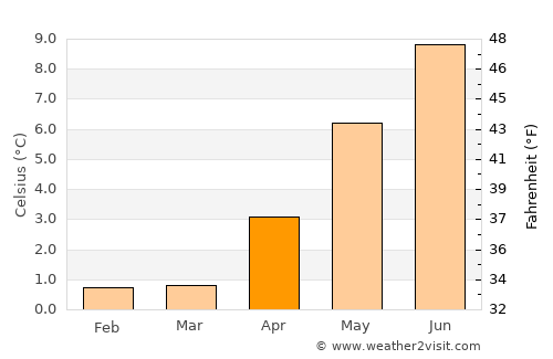 Vestmannaeyjar average temperature in April