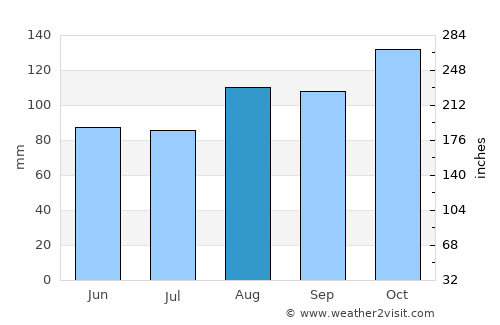 Vestmannaeyjar average rain in August