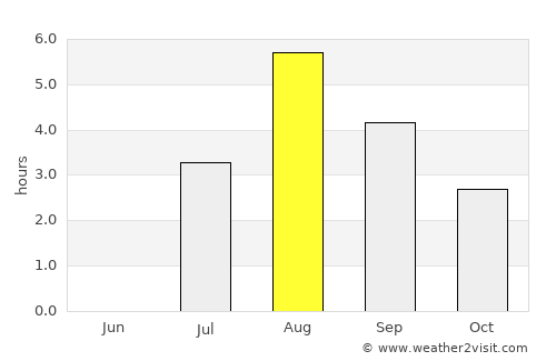 Vestmannaeyjar average rain in August