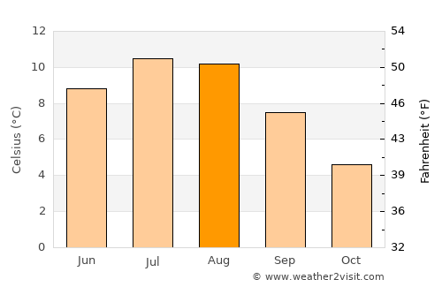 Vestmannaeyjar average temperature in August