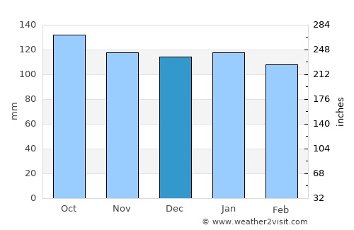 Vestmannaeyjar average rain in December