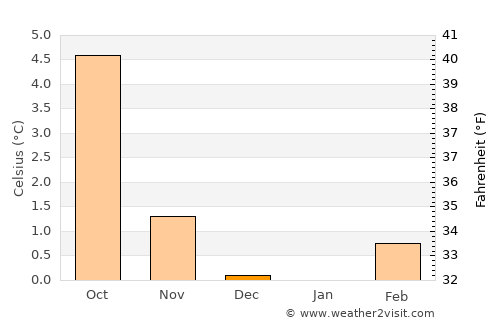 Vestmannaeyjar average temperature in December