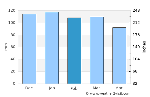 Vestmannaeyjar average rain in February