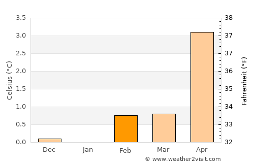 Vestmannaeyjar average temperature in February