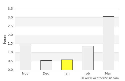 Vestmannaeyjar average rain in January