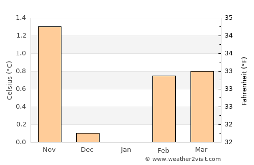 Vestmannaeyjar average temperature in January
