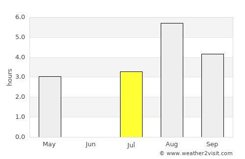 Vestmannaeyjar average rain in July