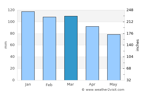 Vestmannaeyjar average rain in March