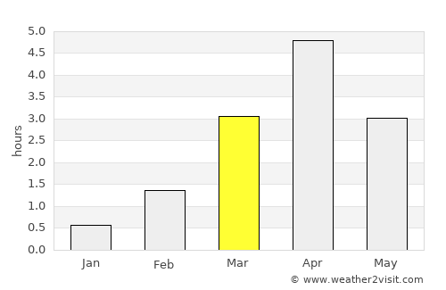 Vestmannaeyjar average rain in March
