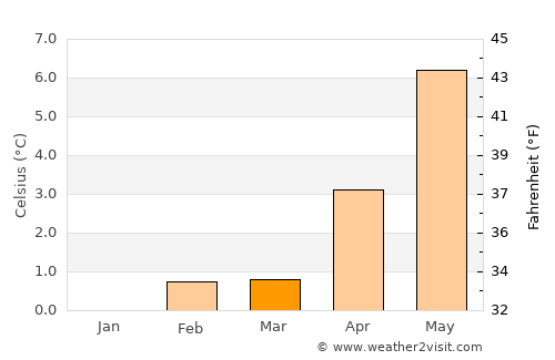Vestmannaeyjar average temperature in March