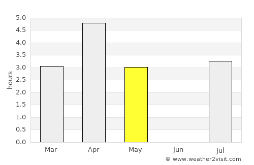 Vestmannaeyjar average rain in May