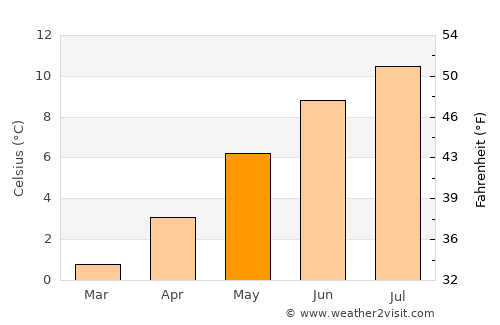 Vestmannaeyjar average temperature in May