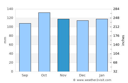 Vestmannaeyjar average rain in November