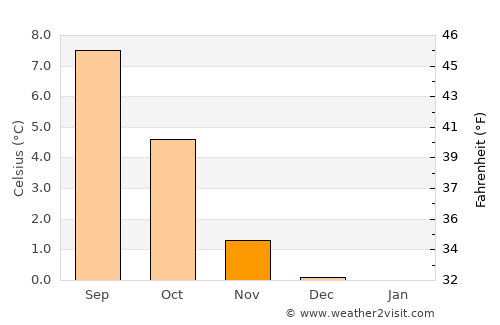 Vestmannaeyjar average temperature in November