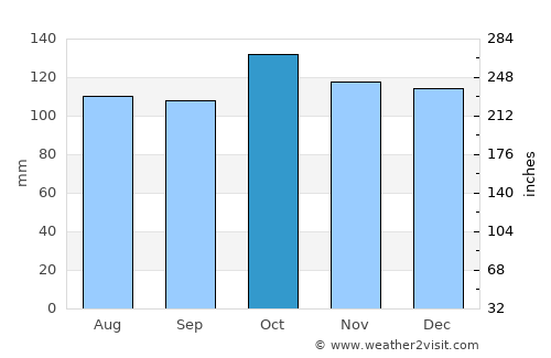 Vestmannaeyjar average rain in October
