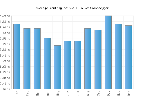 Vestmannaeyjar monthly rainfall chart (inches)