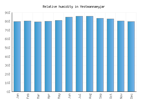 Vestmannaeyjar relative humidity averages