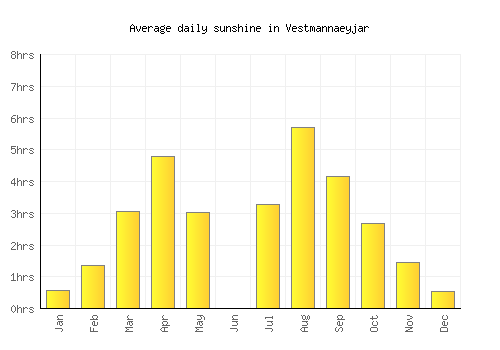 Vestmannaeyjar average daily sunshine chart