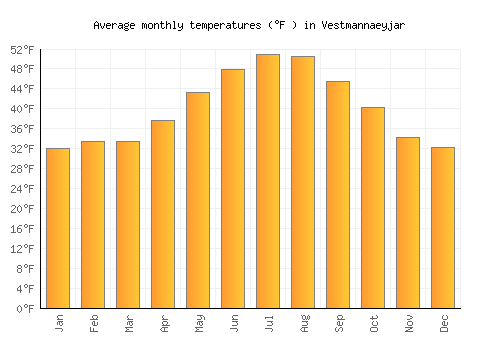 Vestmannaeyjar average temperature chart (Fahrenheit)