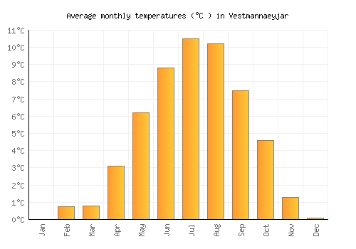 Vestmannaeyjar average temperature chart (Celsius)