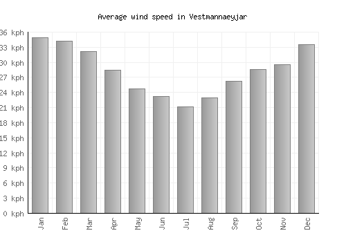 Vestmannaeyjar average winspeed by month (km/h)