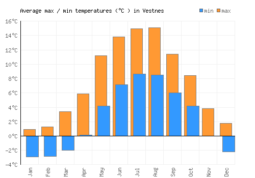 Vestnes average minimum / maximum temperatures (Celsius)