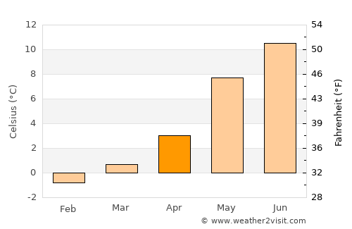 Vestnes average temperature in April