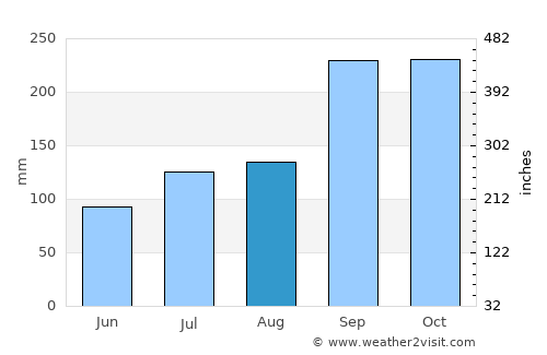 Vestnes average rain in August