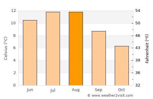Vestnes average temperature in August