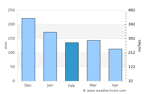 Vestnes average rain in February