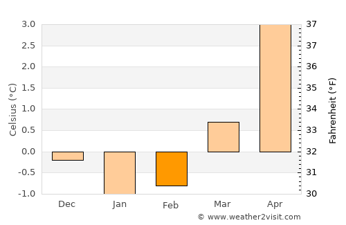 Vestnes average temperature in February