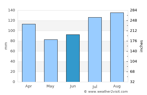 Vestnes average rain in June